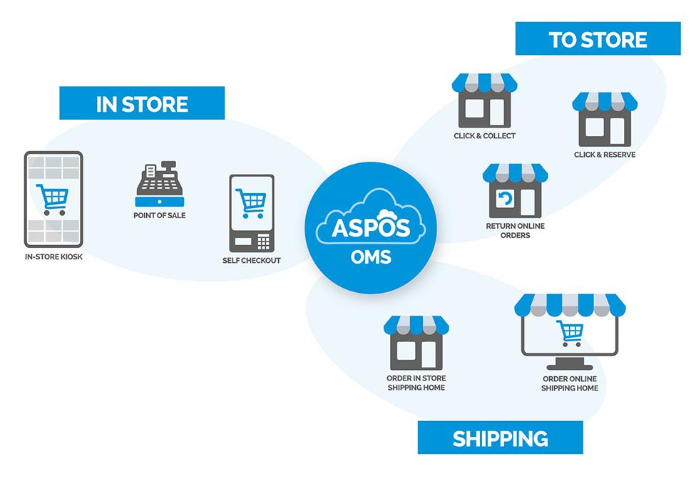 ASPOS ordermanagement